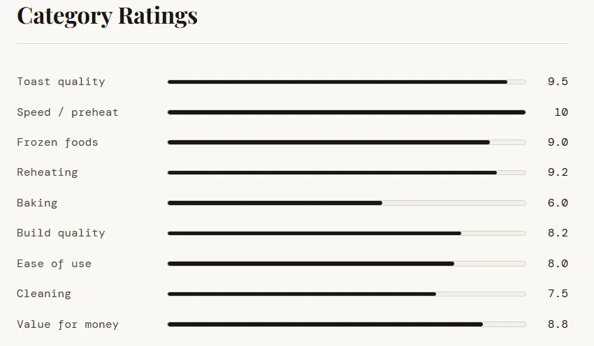 Rating of Panasonic NB-G110P FlashXpress Toaster Oven